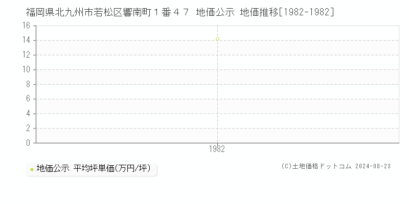 福岡県北九州市若松区響南町１番４７ 公示地価 地価推移[1982-1982]