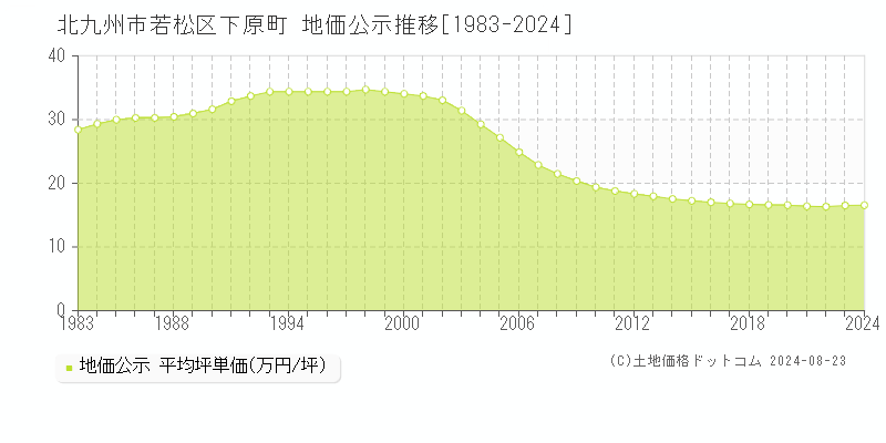 下原町(北九州市若松区)の公示地価推移グラフ(坪単価)[1983-2024年]