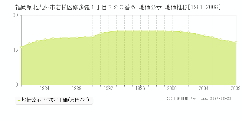 福岡県北九州市若松区修多羅１丁目７２０番６ 公示地価 地価推移[1981-2024]