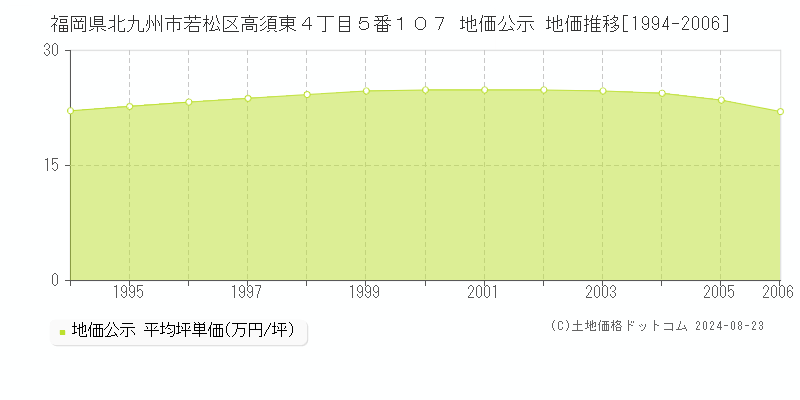 福岡県北九州市若松区高須東４丁目５番１０７ 公示地価 地価推移[1994-2006]