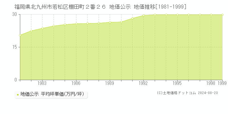 福岡県北九州市若松区棚田町２番２６ 公示地価 地価推移[1981-1999]