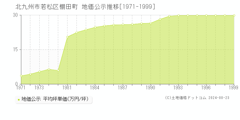 棚田町(北九州市若松区)の公示地価推移グラフ(坪単価)[1971-1999年]