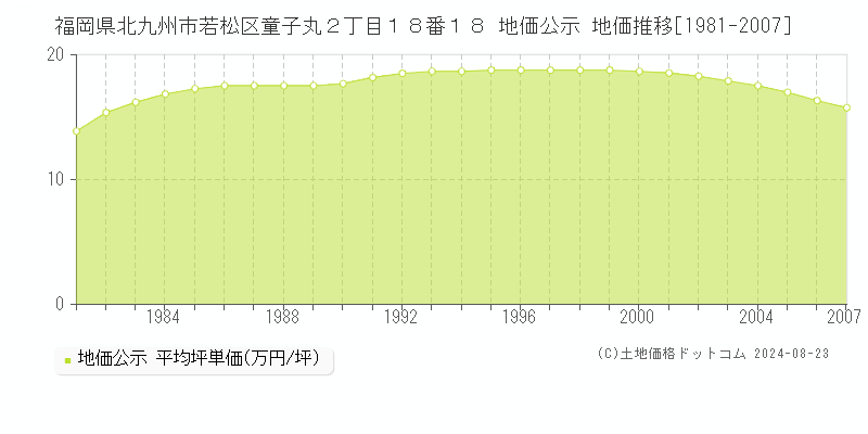 福岡県北九州市若松区童子丸２丁目１８番１８ 公示地価 地価推移[1981-2007]