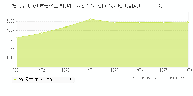 福岡県北九州市若松区波打町１０番１５ 公示地価 地価推移[1971-1978]