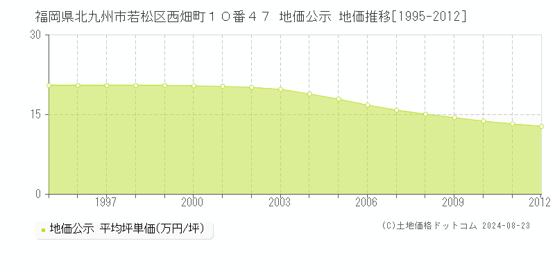 福岡県北九州市若松区西畑町１０番４７ 公示地価 地価推移[1995-2012]