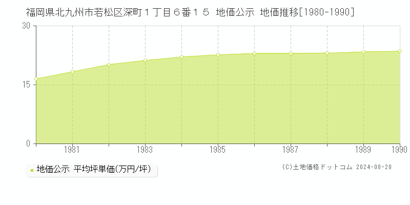 福岡県北九州市若松区深町１丁目６番１５ 公示地価 地価推移[1980-2024]