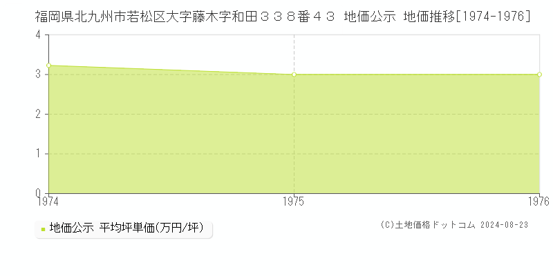 福岡県北九州市若松区大字藤木字和田３３８番４３ 公示地価 地価推移[1974-1976]