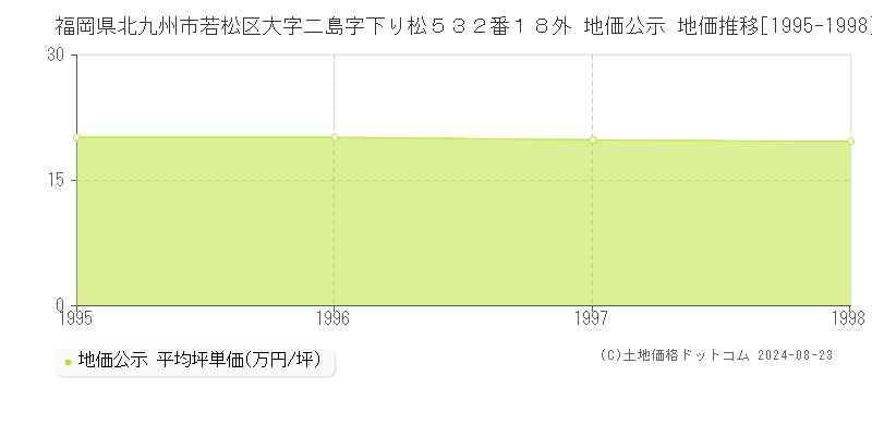 福岡県北九州市若松区大字二島字下り松５３２番１８外 公示地価 地価推移[1995-1998]