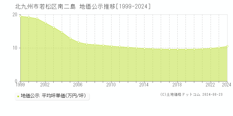 南二島(北九州市若松区)の公示地価推移グラフ(坪単価)[1999-2024年]