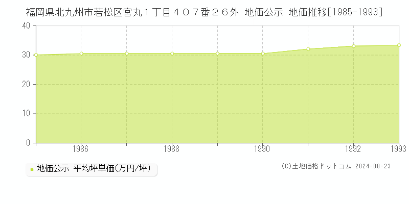 福岡県北九州市若松区宮丸１丁目４０７番２６外 公示地価 地価推移[1985-1993]