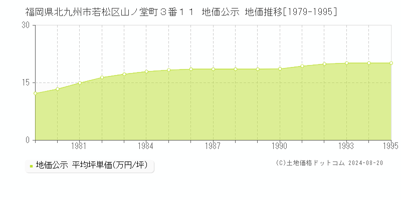 福岡県北九州市若松区山ノ堂町３番１１ 公示地価 地価推移[1979-1995]