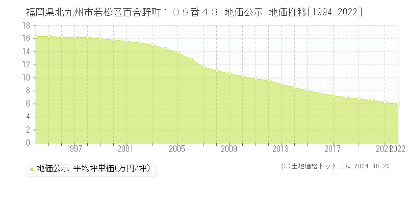 福岡県北九州市若松区百合野町１０９番４３ 公示地価 地価推移[1994-2022]