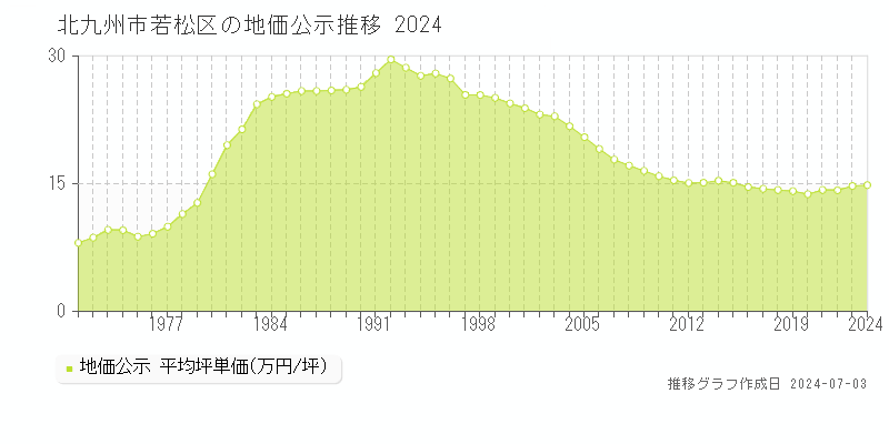 北九州市若松区の地価公示推移グラフ 