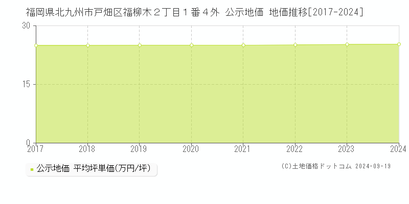 福岡県北九州市戸畑区福柳木２丁目１番４外 公示地価 地価推移[2017-2024]