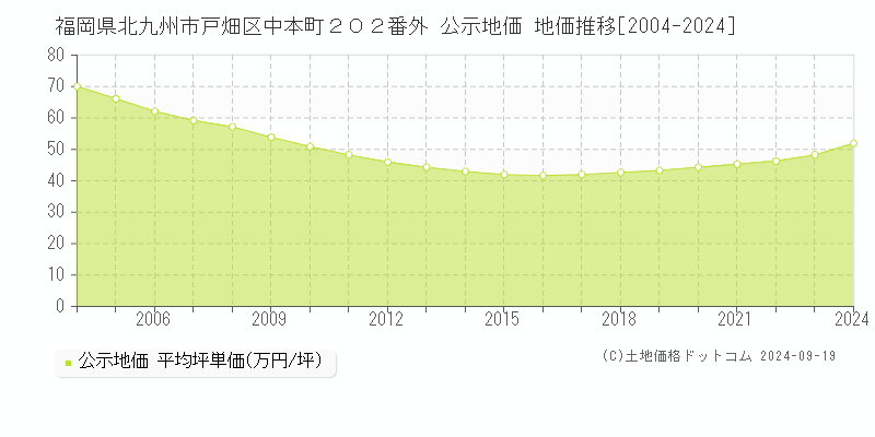 福岡県北九州市戸畑区中本町２０２番外 公示地価 地価推移[2004-2024]