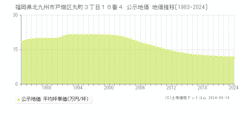 福岡県北九州市戸畑区丸町３丁目１８番４ 公示地価 地価推移[1983-2024]