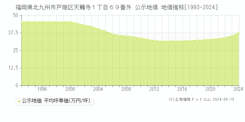 福岡県北九州市戸畑区天籟寺１丁目６９番外 公示地価 地価推移[1993-2024]