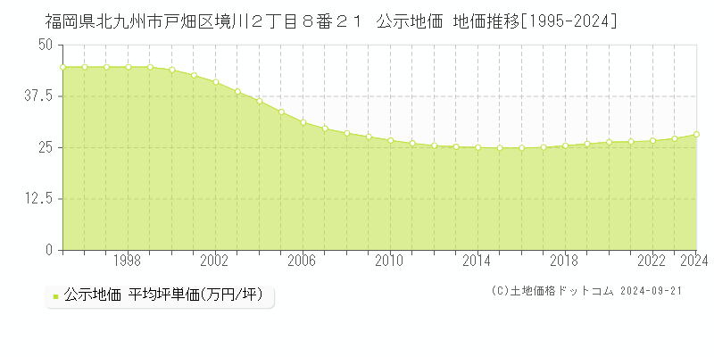 福岡県北九州市戸畑区境川２丁目８番２１ 公示地価 地価推移[1995-2024]