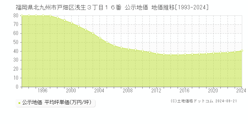 福岡県北九州市戸畑区浅生３丁目１６番 公示地価 地価推移[1993-2024]