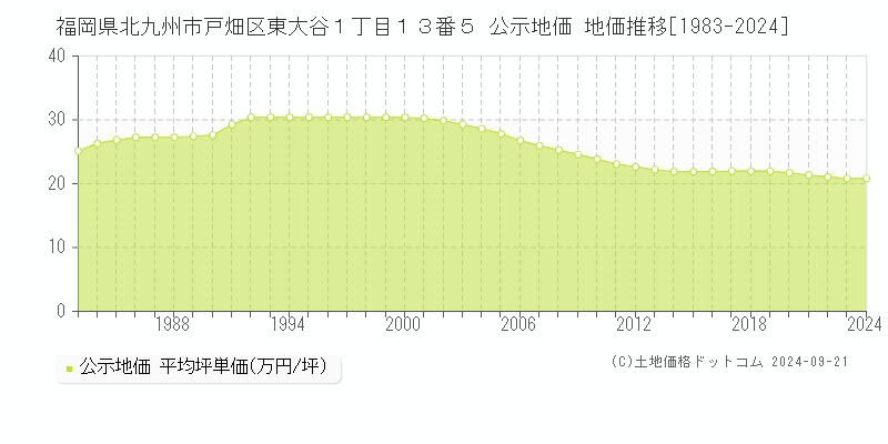 福岡県北九州市戸畑区東大谷１丁目１３番５ 公示地価 地価推移[1983-2024]