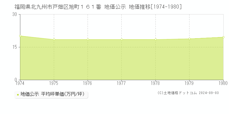 福岡県北九州市戸畑区旭町１６１番 公示地価 地価推移[1974-1980]