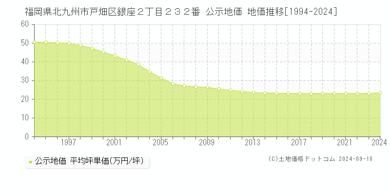 福岡県北九州市戸畑区銀座２丁目２３２番 公示地価 地価推移[1994-2024]