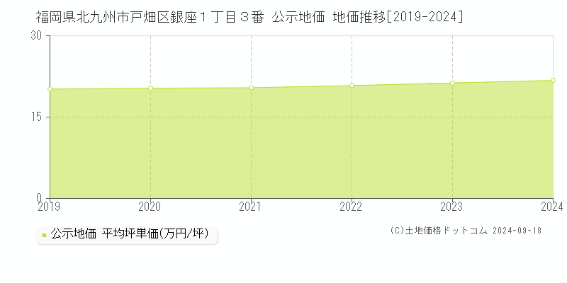 福岡県北九州市戸畑区銀座１丁目３番 公示地価 地価推移[2019-2024]