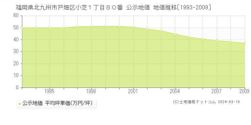 福岡県北九州市戸畑区小芝１丁目８０番 公示地価 地価推移[1993-2009]