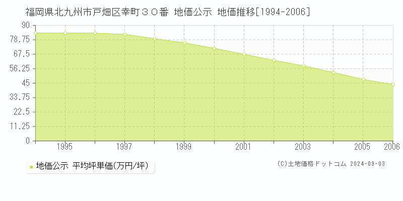 福岡県北九州市戸畑区幸町３０番 公示地価 地価推移[1994-2006]