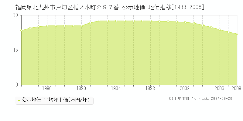 福岡県北九州市戸畑区椎ノ木町２９７番 公示地価 地価推移[1983-2008]