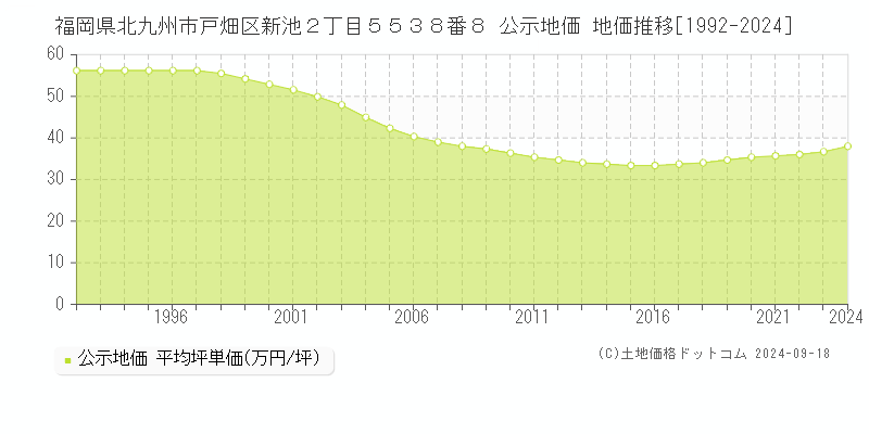 福岡県北九州市戸畑区新池２丁目５５３８番８ 公示地価 地価推移[1992-2024]