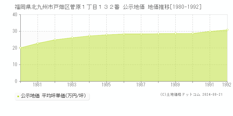 福岡県北九州市戸畑区菅原１丁目１３２番 公示地価 地価推移[1980-1992]