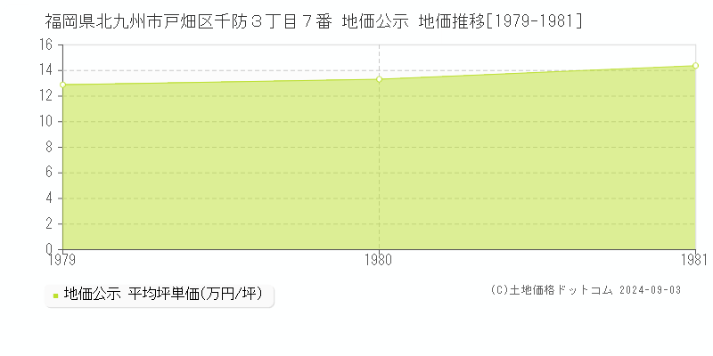 福岡県北九州市戸畑区千防３丁目７番 公示地価 地価推移[1979-1981]