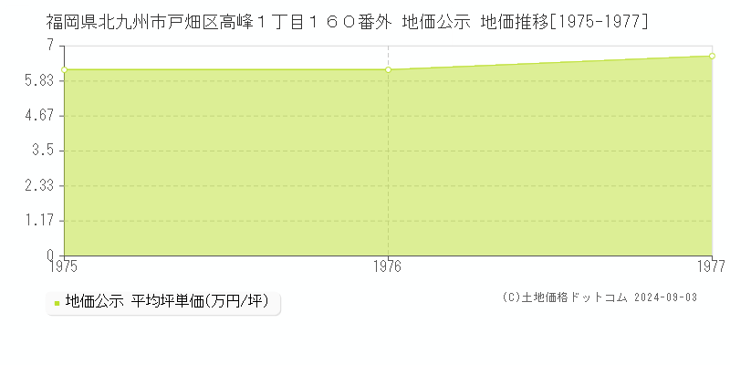 福岡県北九州市戸畑区高峰１丁目１６０番外 公示地価 地価推移[1975-1977]