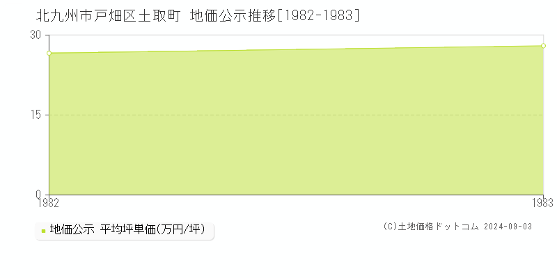 土取町(北九州市戸畑区)の公示地価推移グラフ(坪単価)[1982-1983年]