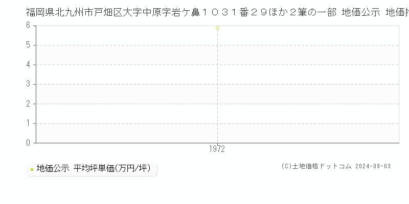 福岡県北九州市戸畑区大字中原字岩ケ鼻１０３１番２９ほか２筆の一部 公示地価 地価推移[1972-1972]