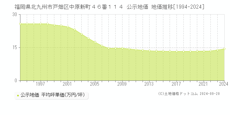 福岡県北九州市戸畑区中原新町４６番１１４ 公示地価 地価推移[1994-2024]