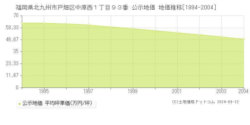 福岡県北九州市戸畑区中原西１丁目９３番 公示地価 地価推移[1994-2004]