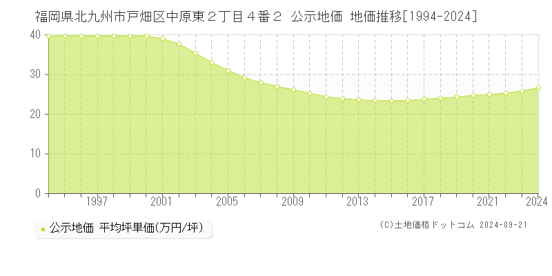 福岡県北九州市戸畑区中原東２丁目４番２ 公示地価 地価推移[1994-2024]