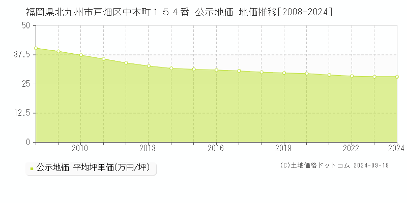 福岡県北九州市戸畑区中本町１５４番 公示地価 地価推移[2008-2024]