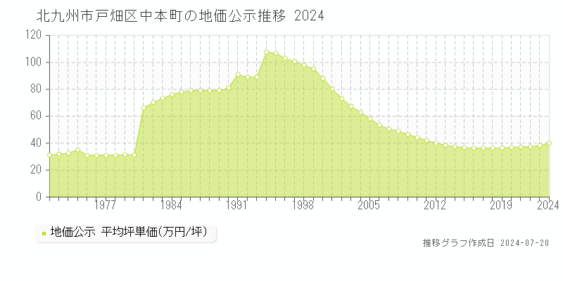 北九州市戸畑区中本町(福岡県)の地価公示推移グラフ [1970-2024年]