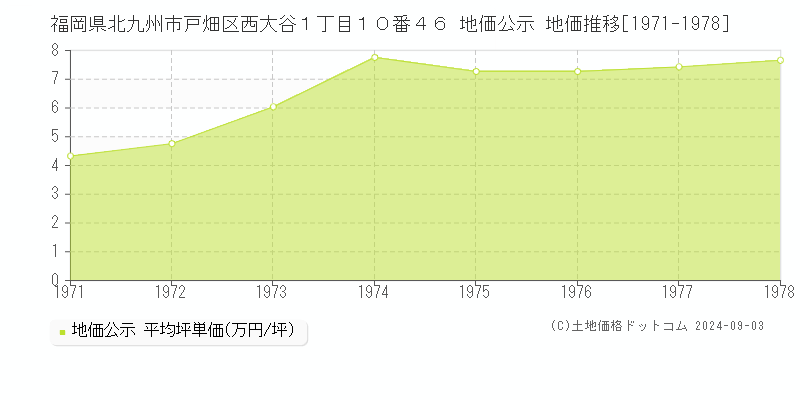 福岡県北九州市戸畑区西大谷１丁目１０番４６ 公示地価 地価推移[1971-1978]