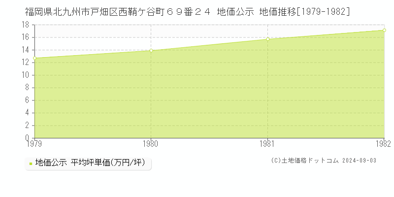 福岡県北九州市戸畑区西鞘ケ谷町６９番２４ 公示地価 地価推移[1979-1982]