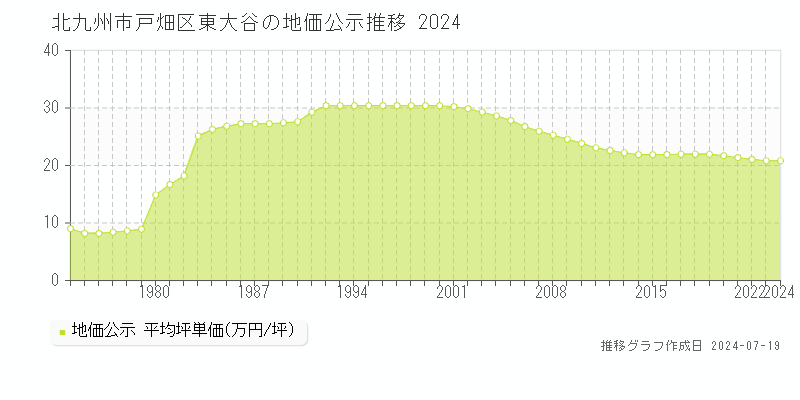 北九州市戸畑区東大谷(福岡県)の地価公示推移グラフ [1970-2024年]