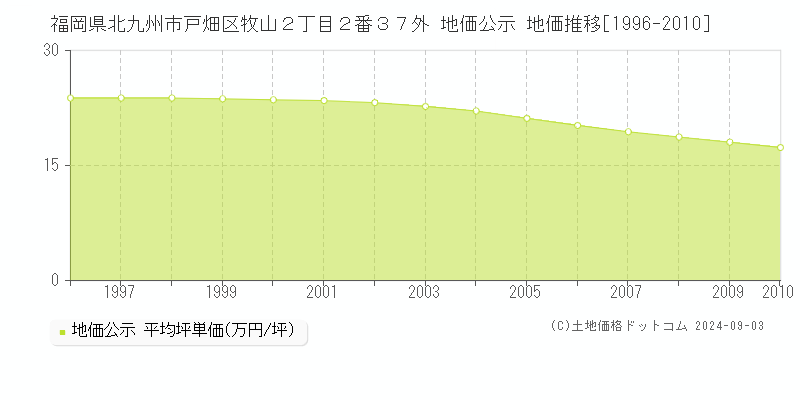 福岡県北九州市戸畑区牧山２丁目２番３７外 公示地価 地価推移[1996-2010]