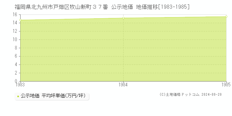 福岡県北九州市戸畑区牧山新町３７番 公示地価 地価推移[1983-1985]