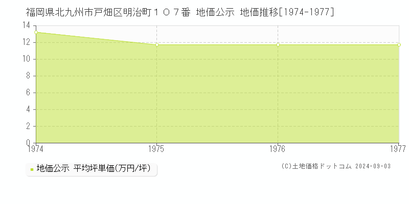 福岡県北九州市戸畑区明治町１０７番 公示地価 地価推移[1974-1977]