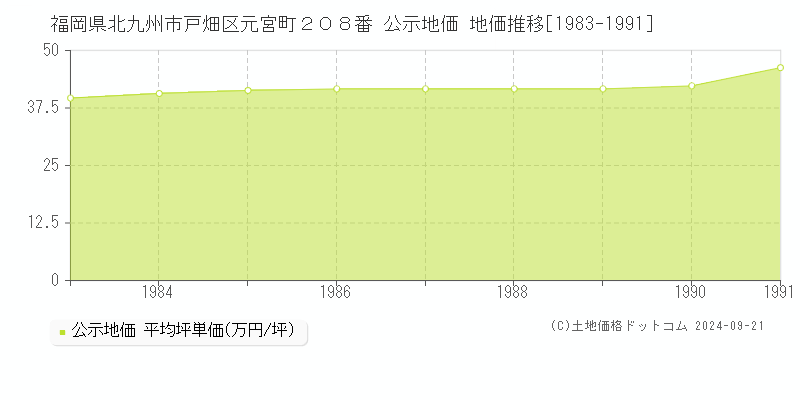 福岡県北九州市戸畑区元宮町２０８番 公示地価 地価推移[1983-1991]