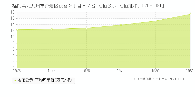 福岡県北九州市戸畑区夜宮２丁目８７番 公示地価 地価推移[1976-1981]