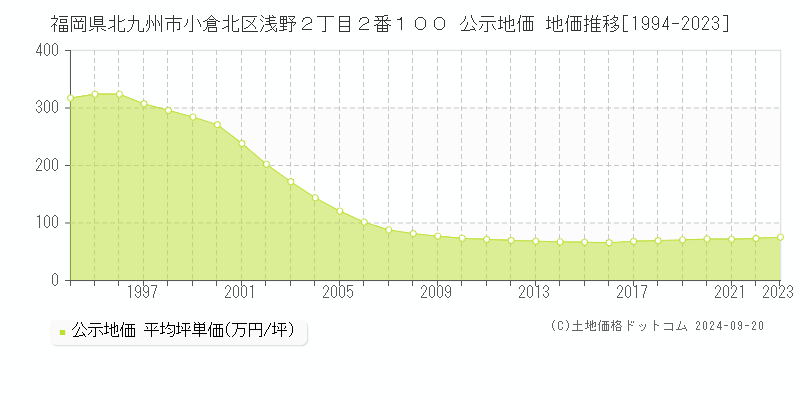 福岡県北九州市小倉北区浅野２丁目２番１００ 公示地価 地価推移[1994-2019]